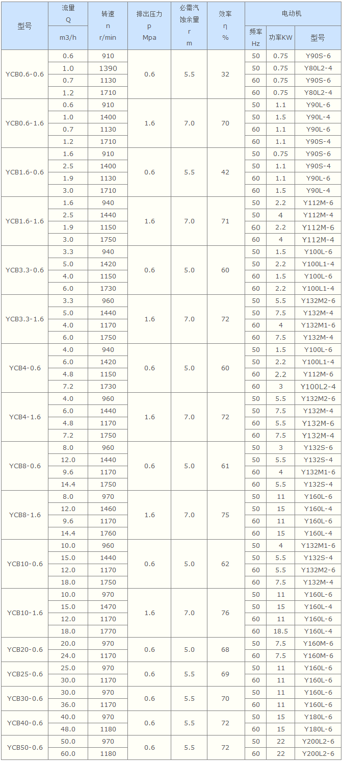 齒輪泵,圓弧齒輪泵,不銹鋼圓弧齒輪泵,YCB不銹鋼圓弧齒輪泵